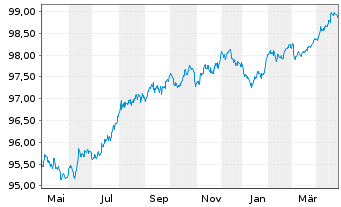 Chart Mercedes-Benz Int.Fin. Medium-Term Notes 2018(27) - 1 Year