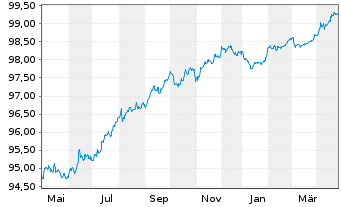 Chart Vonovia Finance B.V. EO-Med.Term Nts 2017(17/27) - 1 Year