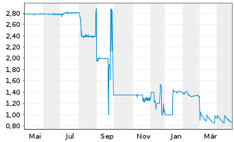 Chart EVAN Group plc EO-Bonds 2017(19/22) - 1 an