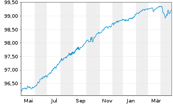 Chart Vonovia Finance B.V. EO-Med.Term Nts 2017(17/25) - 1 Jahr