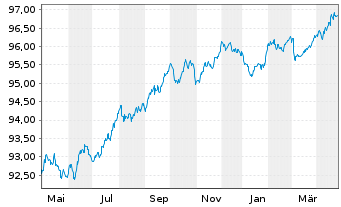 Chart Allianz Finance II B.V. EO-Med.Term Nts. 17(27/27) - 1 Year