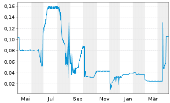 Chart Hylea Group S.A. EO-Anl. 2017(22) - 1 Jahr