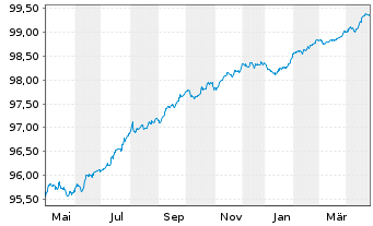 Chart Vonovia Finance B.V. EO-Med.Term Nts 2018(18/26) - 1 Year