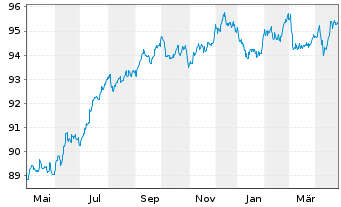 Chart Vonovia Finance B.V. EO-Med.Term Nts 2018(18/30) - 1 Year