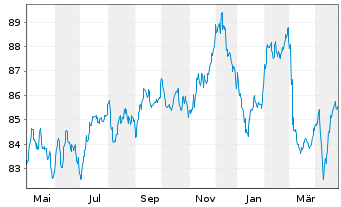 Chart Vonovia Finance B.V. EO-Med.Term Nts 2018(18/38) - 1 Jahr