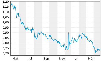 Chart KPS AG - 1 an