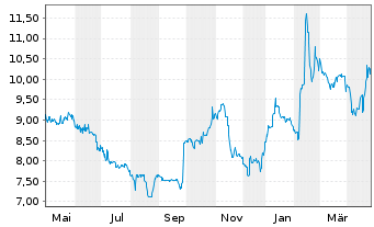 Chart DocCheck AG - 1 Year