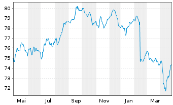 Chart Berenberg EM Bonds Inhaber-Anteile R - 1 Jahr