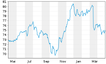 Chart Berenberg EM Bonds Inhaber-Anteile R - 1 Year
