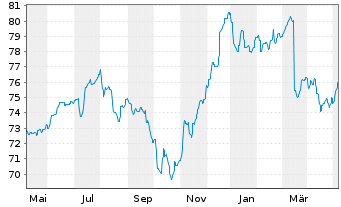 Chart Berenberg EM Bonds Inhaber-Anteile R - 1 an