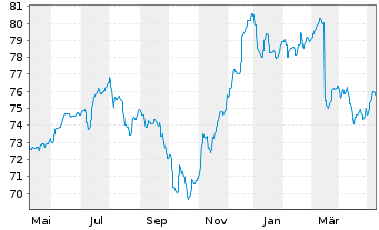Chart Berenberg EM Bonds Inhaber-Anteile R - 1 Year