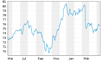 Chart Berenberg EM Bonds Inhaber-Anteile R - 1 Jahr