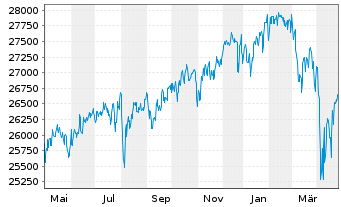 Chart ACATIS Value Event Fonds Inhaber-Anteile B (Inst.) - 1 Jahr