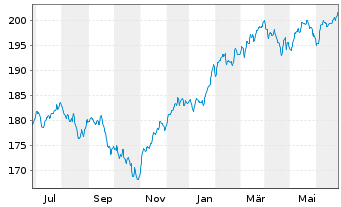 Chart World Market Fund Inhaber-Anteile - 1 an