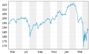 Chart World Market Fund Inhaber-Anteile - 1 Year