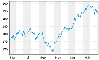 Chart World Market Fund Inhaber-Anteile - 1 Jahr