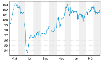 Chart WERTGRUND WohnSelect D Inhaber-Anteile - 1 Year