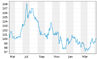 Chart WERTGRUND WohnSelect D Inhaber-Anteile - 1 Year