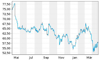 Chart Brenntag SE - 1 Jahr