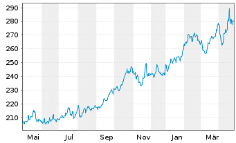 Chart DB ETC PLC ETC Z 27.08.60 Gold - 1 an