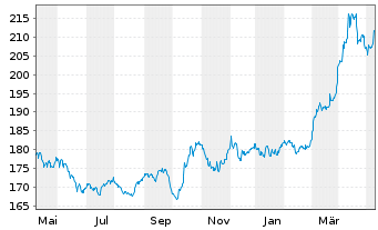 Chart DB ETC PLC ETC Z 27.08.60 Gold - 1 Jahr