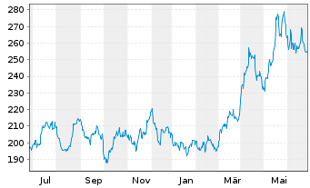 Chart DB ETC PLC ETC Z 27.08.60 Silber - 1 Year
