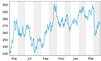 Chart DB ETC PLC ETC Z 27.08.60 Silber - 1 Jahr