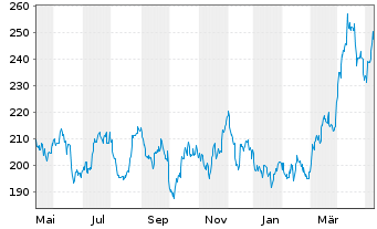 Chart DB ETC PLC ETC Z 27.08.60 Silber - 1 Year
