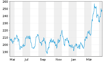 Chart DB ETC PLC ETC Z 27.08.60 Silber - 1 Jahr