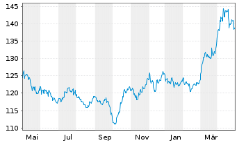 Chart DB ETC PLC ETC Z 15.06.60 Gold - 1 Jahr
