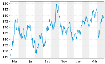 Chart DB ETC PLC ETC Z 15.06.60 Silber - 1 an