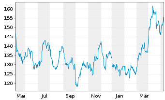 Chart DB ETC PLC ETC Z 15.06.60 Silber - 1 Year