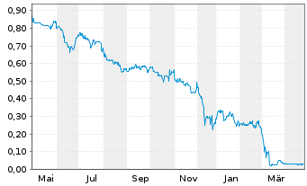 Chart SPORTTOTAL AG - 1 Year