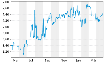 Chart Tonkens Agrar AG - 1 an