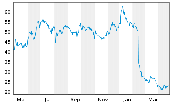 Chart Formycon AG - 1 Year