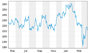 Chart adidas AG - 1 Year