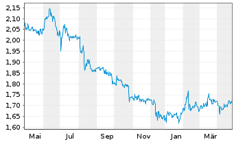 Chart clearvise AG Inhaber-Aktien o.N. - 1 Year