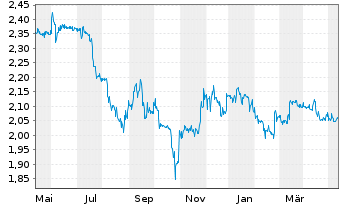 Chart clearvise AG Inhaber-Aktien o.N. - 1 Jahr