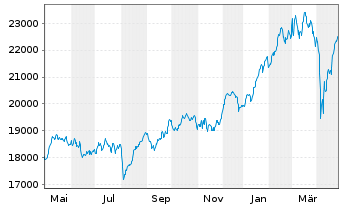 Chart DAX®-Werte - 1 Jahr