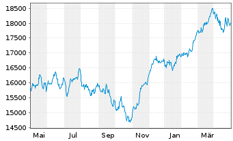 Chart DAX®-Werte - 1 Jahr