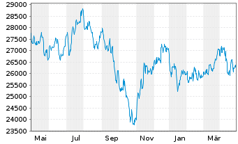 Chart MDAX®-Stocks - 1 Year