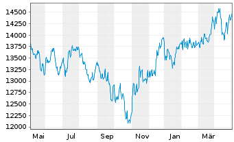 Chart SDAX®-Werte - 1 Jahr