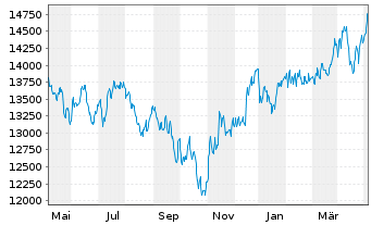 Chart SDAX®-Stocks - 1 Year
