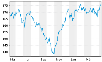Chart Apus Capital Revalue Fonds Inhaber-Anteile - 1 an