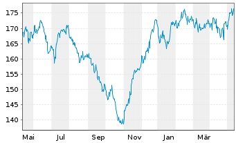 Chart Apus Capital Revalue Fonds Inhaber-Anteile - 1 an