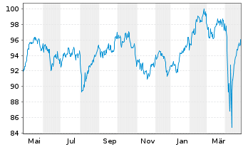 Chart HANSAsmart Select E - 1 Year