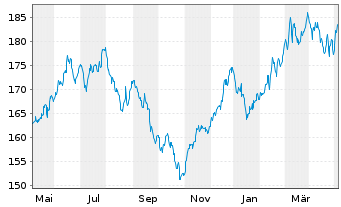 Chart ACATIS Datini Valueflex Fonds Inhaber-Anteile B - 1 Year