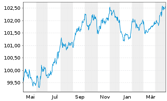 Chart Allianz Finance II B.V. EO-Med.T.Nts 13(28) Ser.61 - 1 Jahr