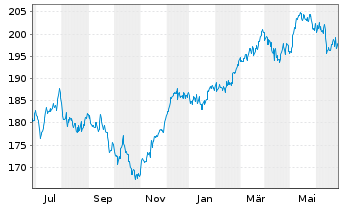 Chart sentix Fonds Aktie.Deutschland - 1 Year