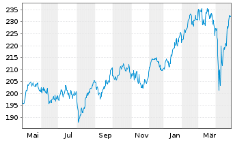 Chart sentix Fonds Aktie.Deutschland - 1 Year